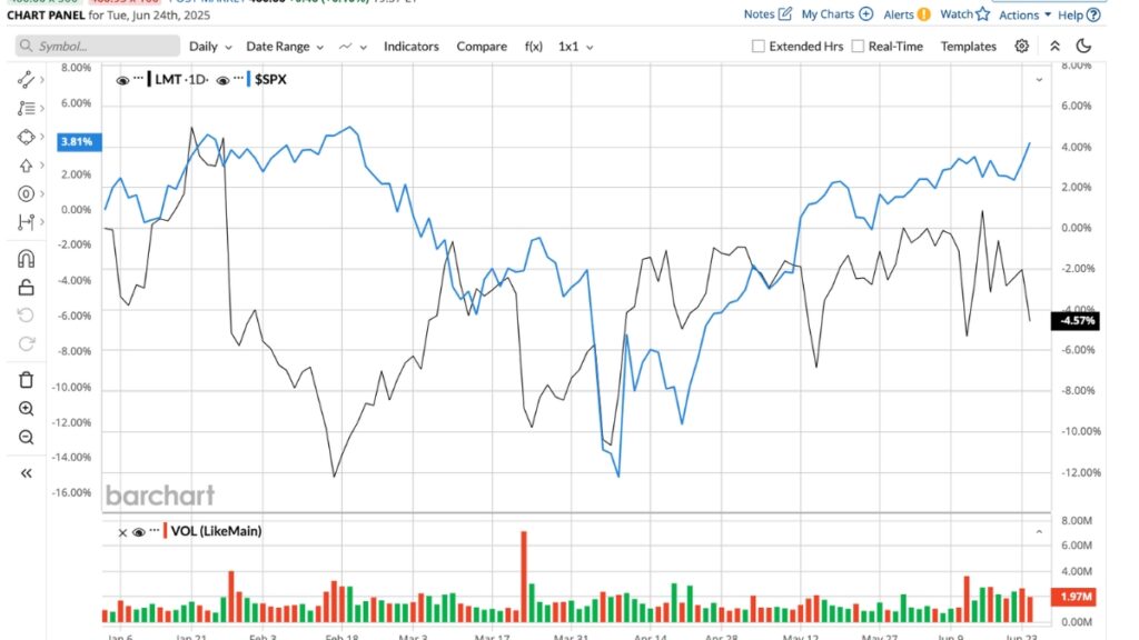 LMT Stock