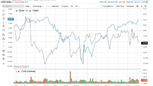 LMT Stock