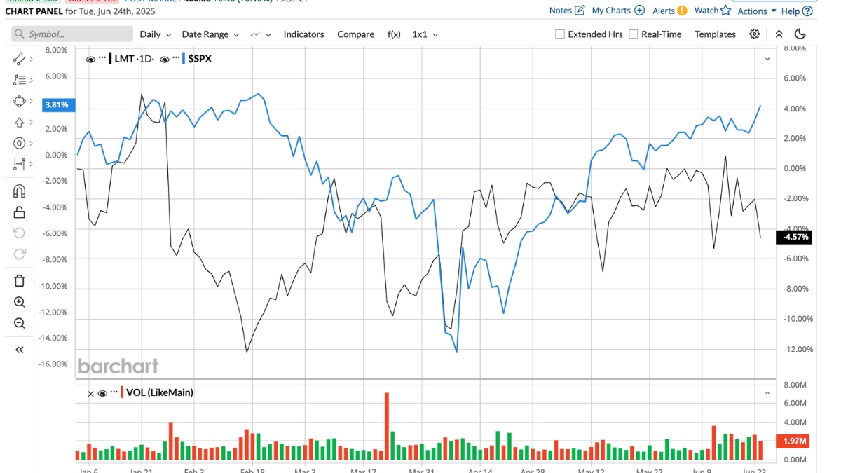 LMT Stock