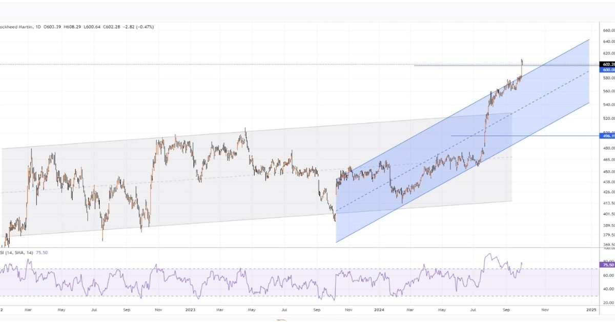 LMT Stock